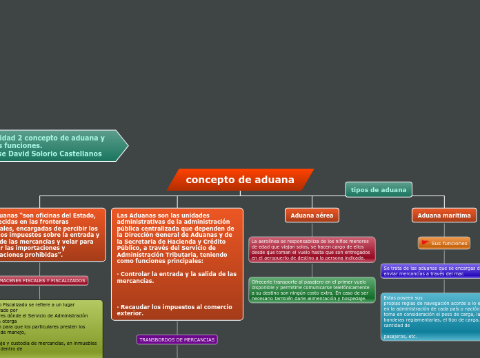 concepto de aduana - Mapa Mental