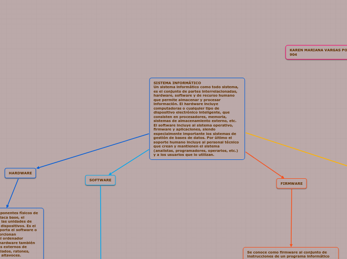 SISTEMA INFORMÁTICO
Un sistema informát...- Mapa Mental