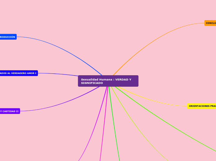 Sexualidad Humana : VERDAD Y SIGNIFICAD...- Mapa Mental
