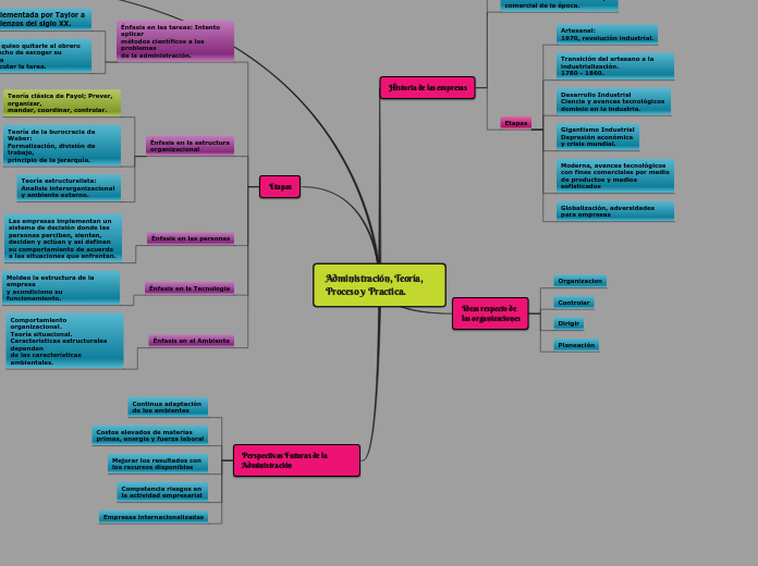 Administracion, Teoria, Proceso y Practica.