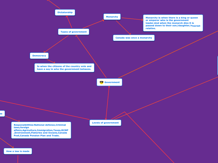 Government - Mind Map