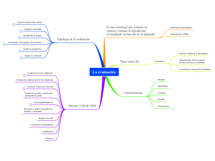 La evaluación - Mind Map