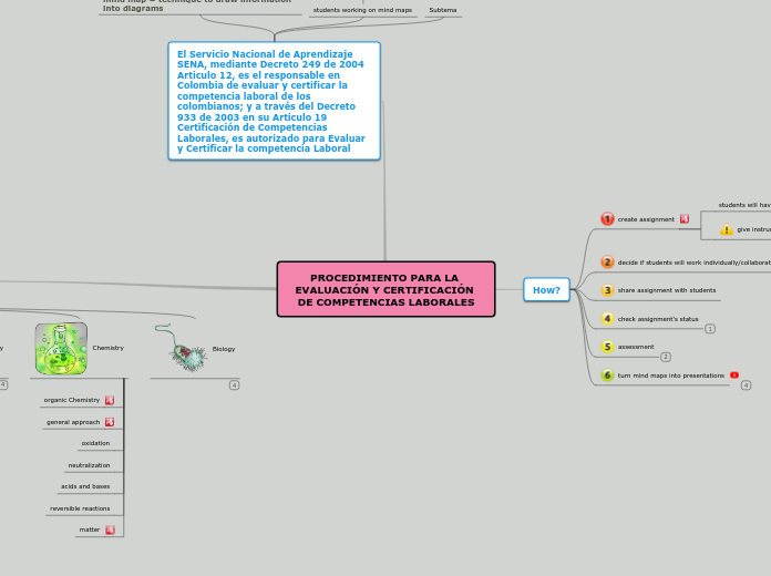 PROCEDIMIENTO PARA LA EVALUACIÓN Y CERTIFI...- Mind Map