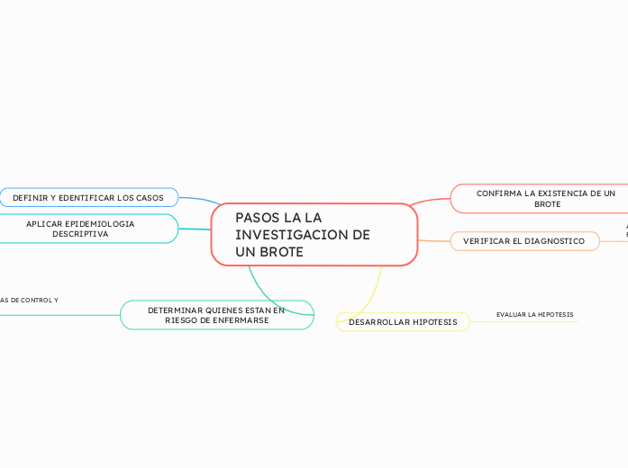 PASOS LA LA INVESTIGACION DE UN BROTE