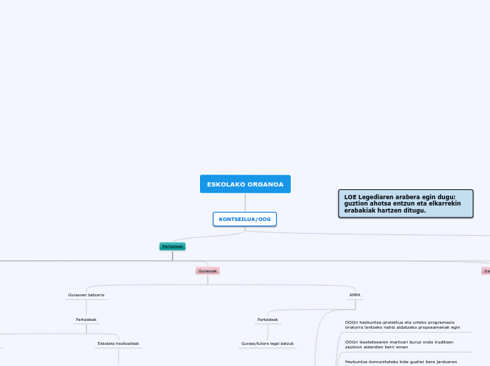ESKOLAKO ORGANOA - Mind Map