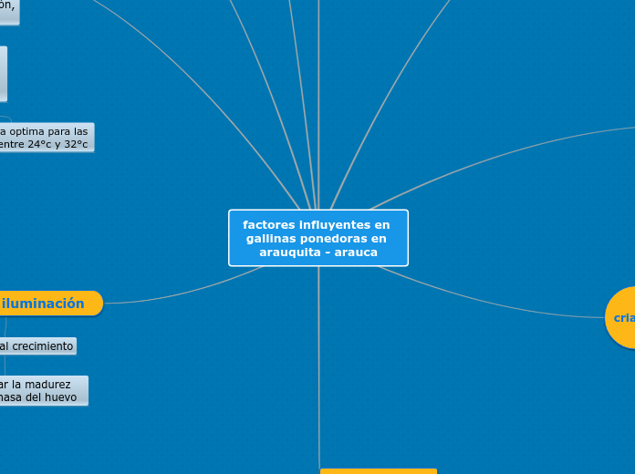 factores influyentes en gallinas ponedo...- Mapa Mental