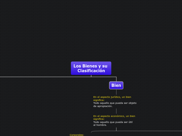 Los Bienes y su 
   Clasificación - Mapa Mental