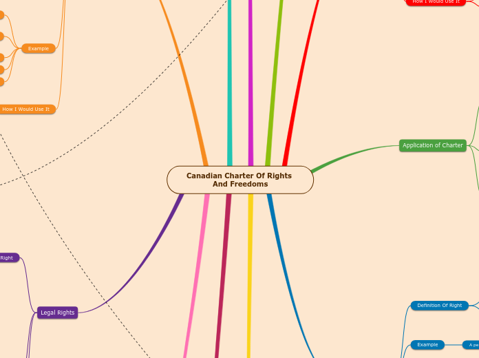 Canadian Charter Of Rights And Freedoms - Mind Map