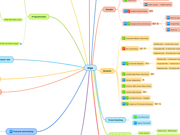 Gigs - Mind Map
