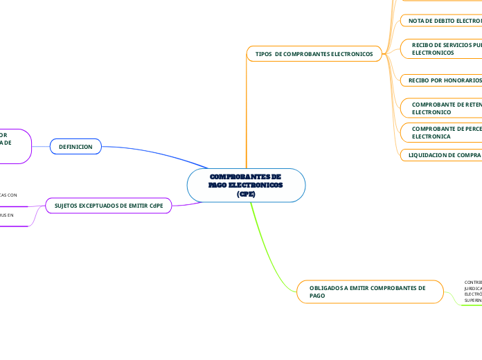 COMPROBANTES DE PAGO ELECTRONICOS (CPE) - Mapa Mental