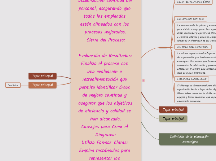 Estructura del Diagrama de Flujo
Identi...- Mapa Mental