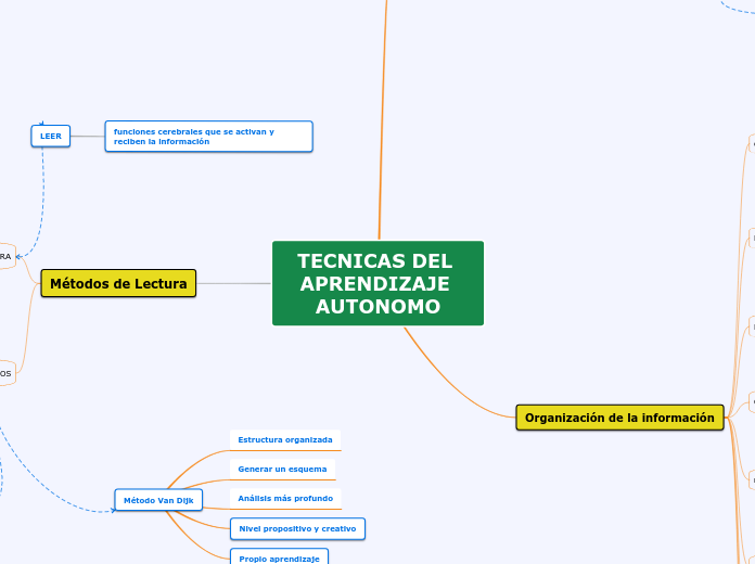 TECNICAS DEL APRENDIZAJE AUTONOMO - Mapa Mental