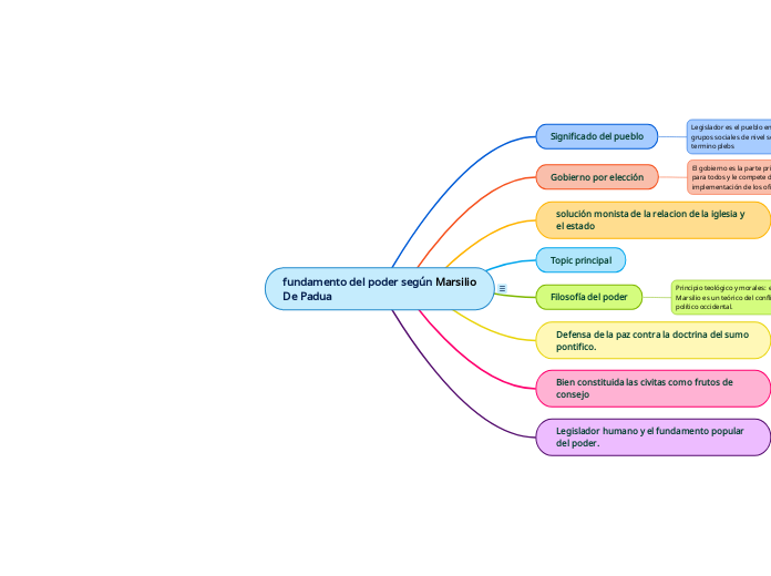 fundamento del poder según Marsilio De ...- Mapa Mental