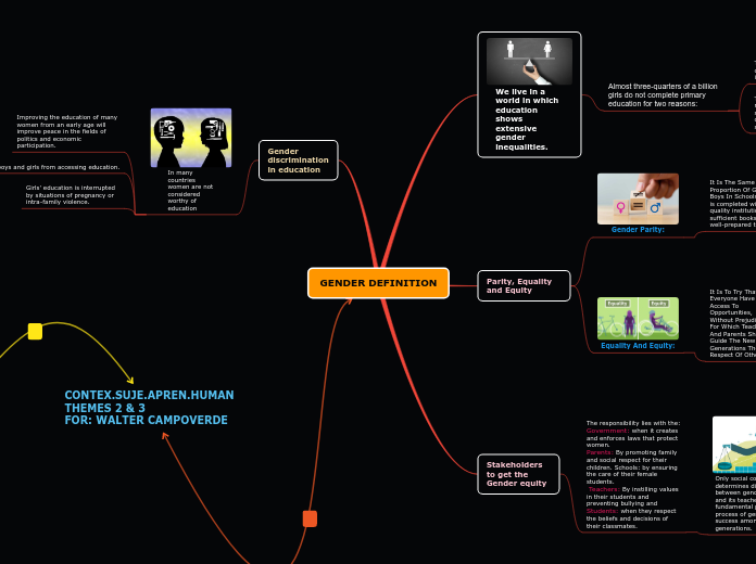 GENDER DEFINITION - Mind Map