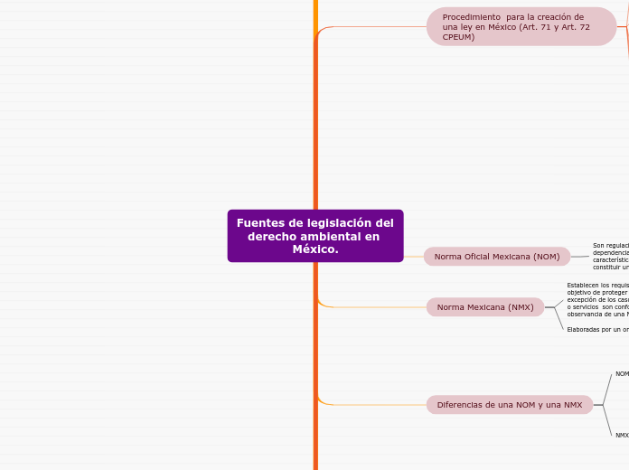 Fuentes de legislación del derecho ambi...- Mapa Mental