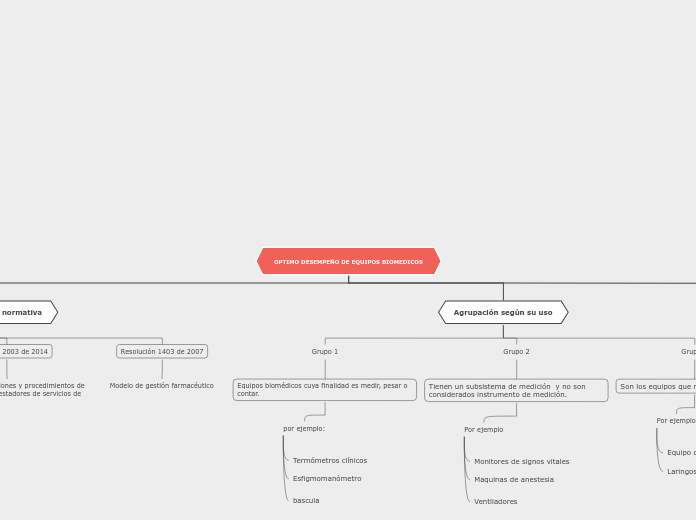 OPTIMO DESEMPEÑO DE EQUIPOS BIOMEDICOS - Mapa Mental