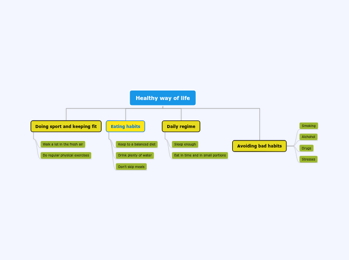 Healthy way of life - Mind Map