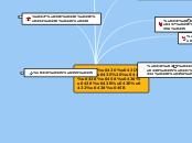 Данко Мијаиловић - Mind Map