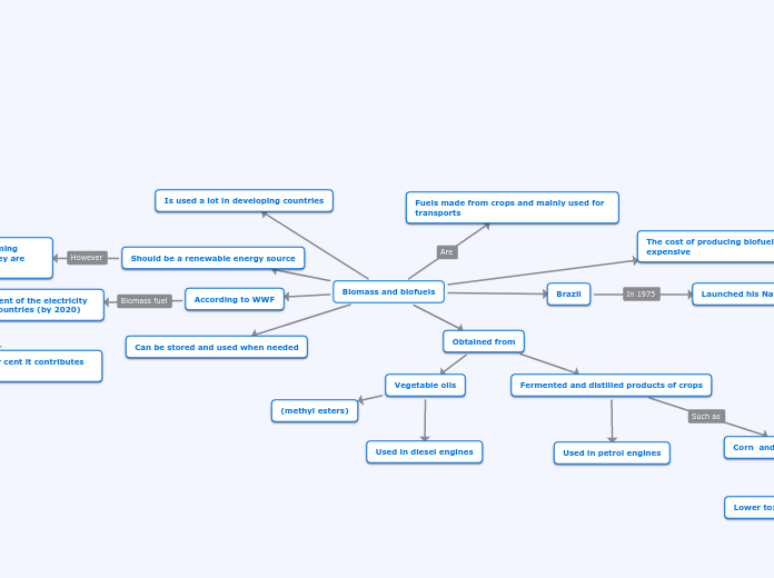 Biomass and biofuels - Mind Map