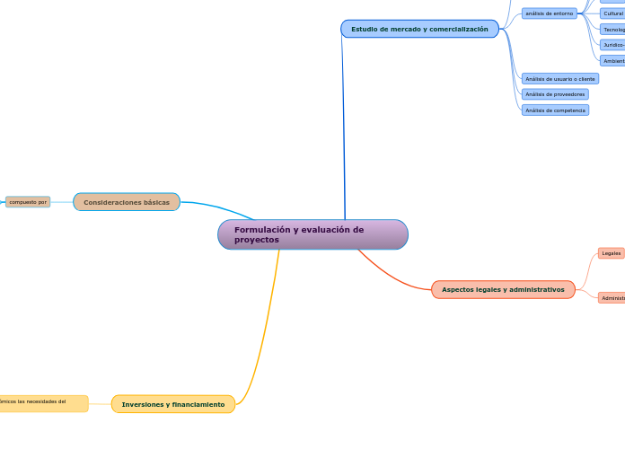 Formulación y evaluación de proyectos - Mind Map