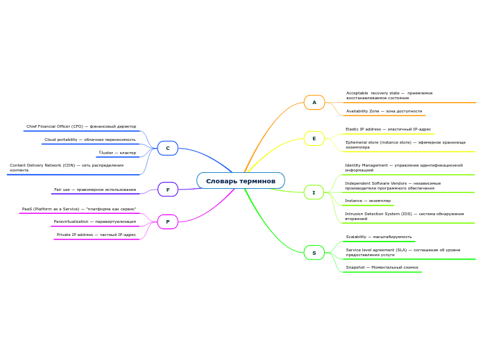 Словарь терминов - Mind Map