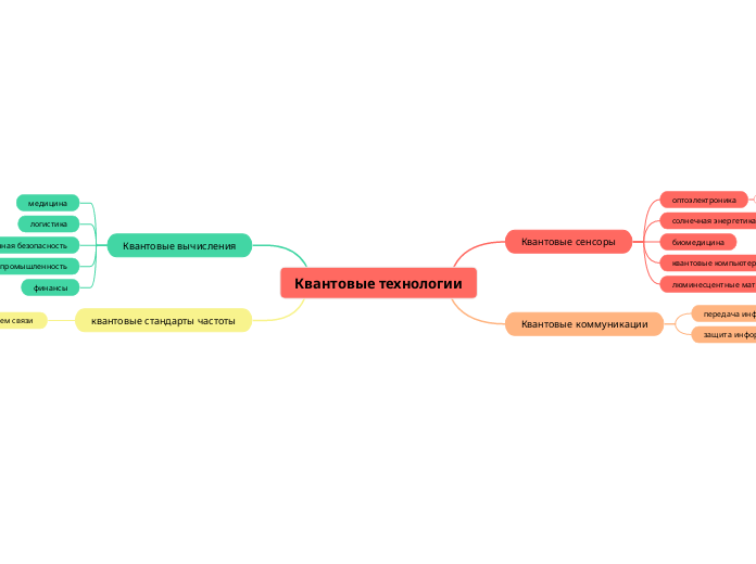 Квантовые технологии - Мыслительная карта