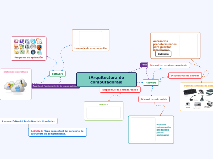 Arquitectura de computadoras - Mind Map