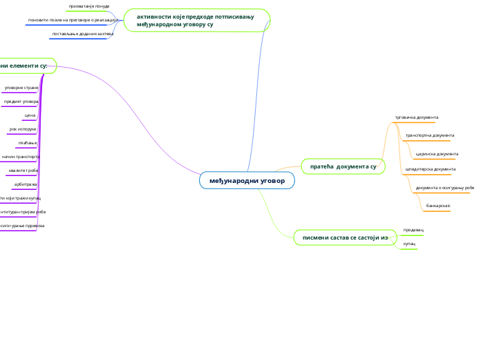 међународни уговор - Mind Map