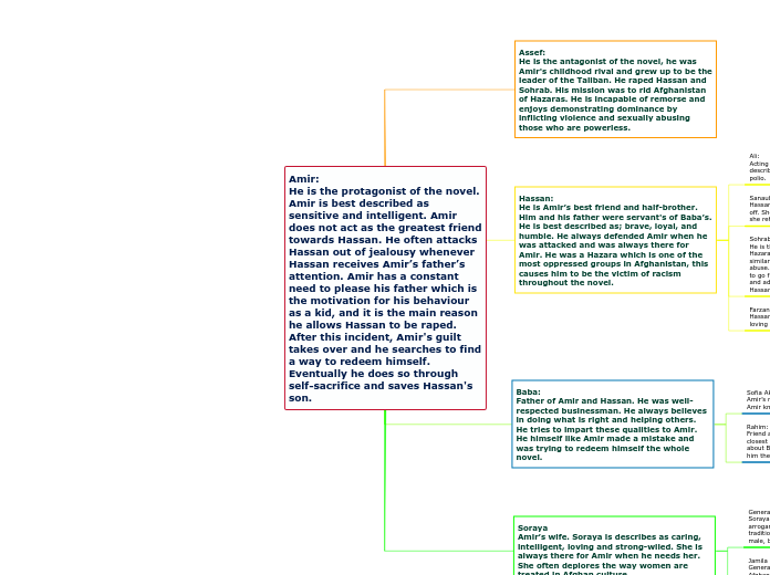 Amir:
He is the protagonist of the novel. ...- Mind Map
