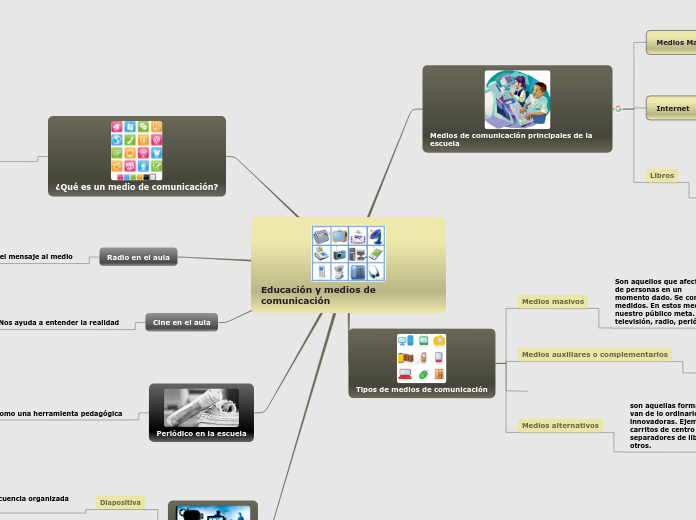 Educación y medios de comunicación - Mapa Mental
