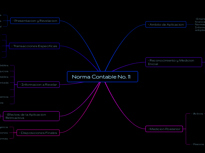 Norma Contable No. 11 - Mapa Mental