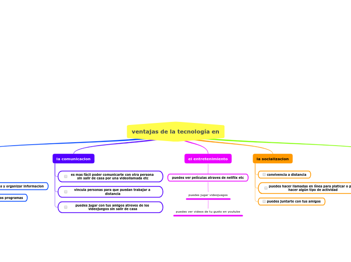 ventajas de la tecnología en - Mapa Mental