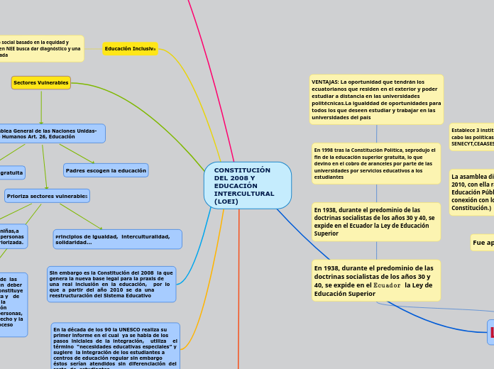 CONSTITUCIÓN DEL 2008 Y EDUCACIÓN INTER...- Mapa Mental