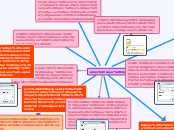 como crear macros - Mapa Mental