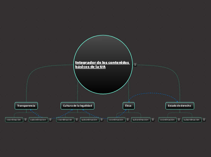 Integrador de los contenidos básicos de...- Mapa Mental