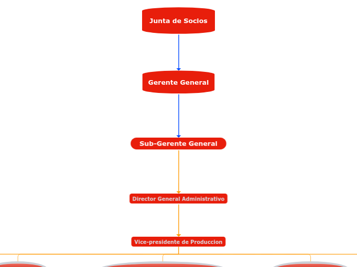 Junta de Socios - Mapa Mental