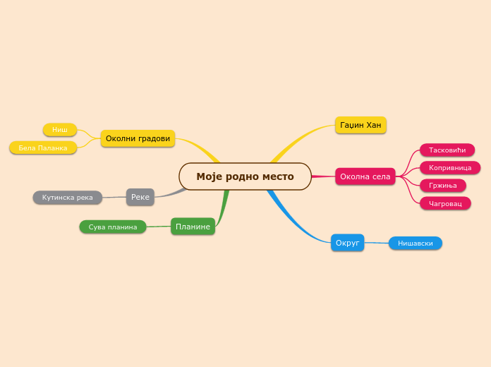 Моје родно место - Mind Map