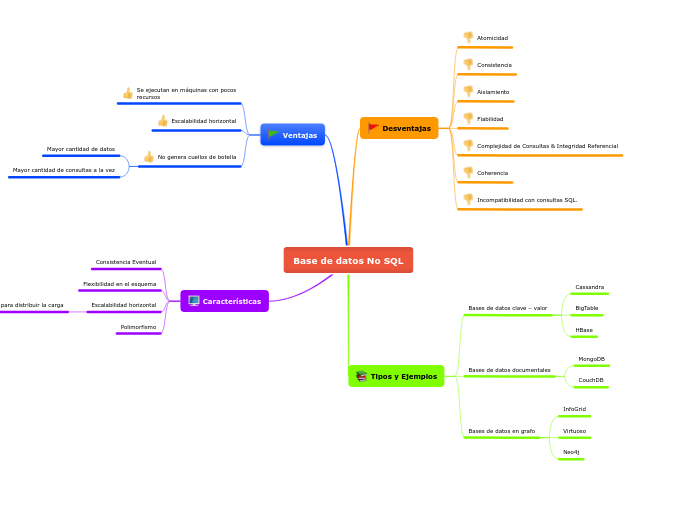 Base de datos No SQL 