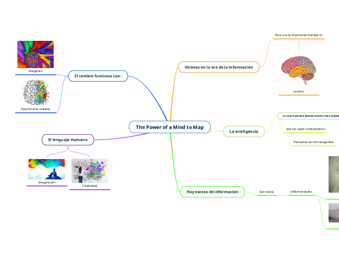 The Power of a Mind to Map - Mapa Mental