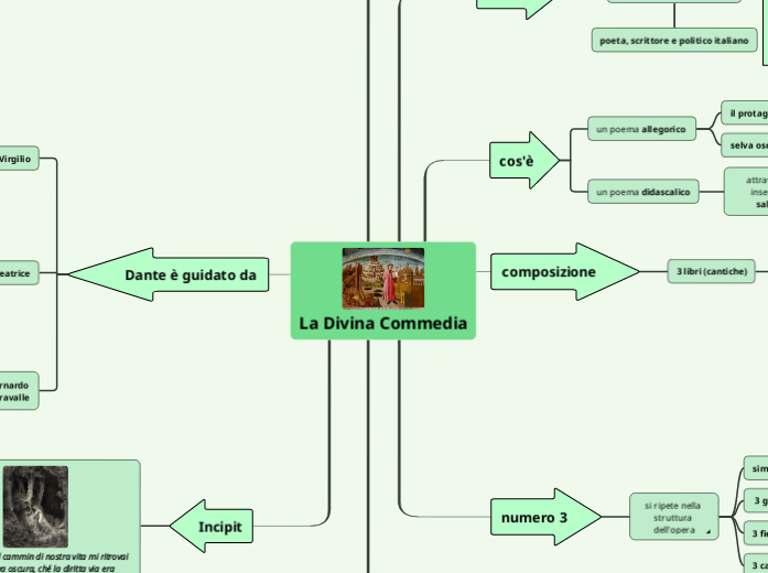La Divina Commedia - Mappa Mentale