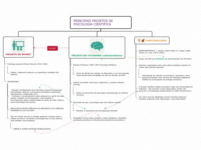 PRINCIPAIS PROJETOS DE PSICOLOGIA CIENT...- Mapa Mental