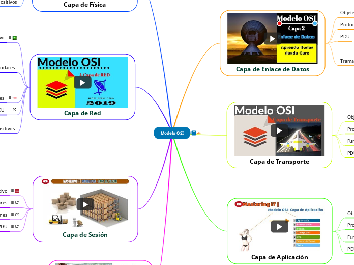 Modelo OSI Mind Map