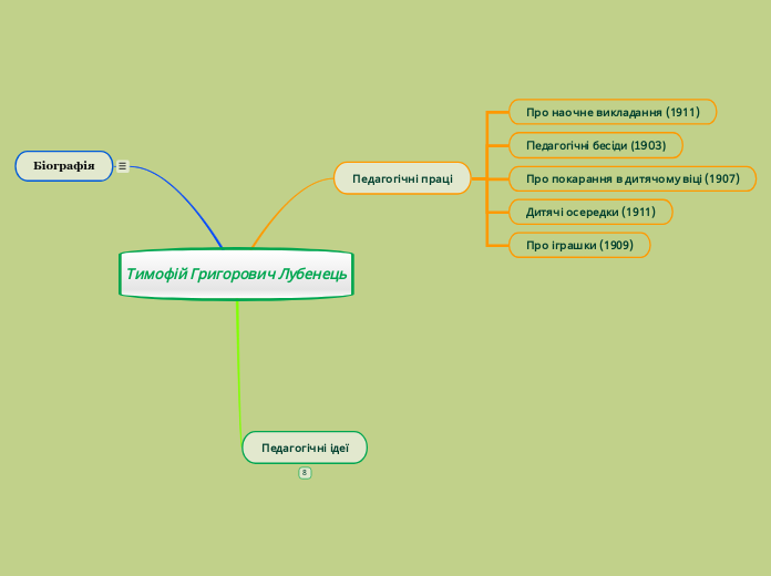 Тимофій Григорович Лубенець - Мыслительная карта