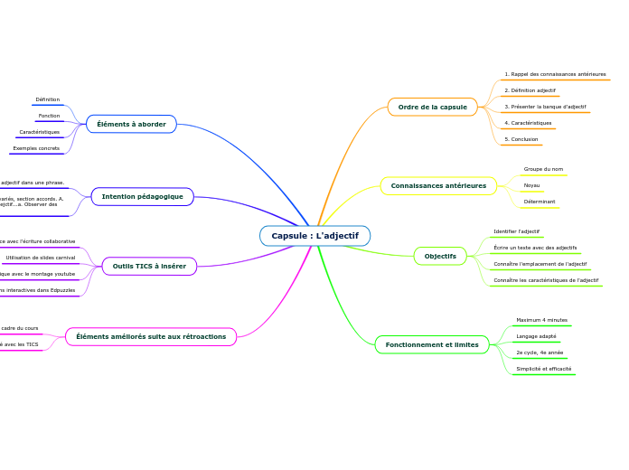 Capsule : L'adjectif - Carte Mentale