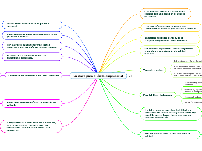 La clave para el éxito empresarial - Mind Map