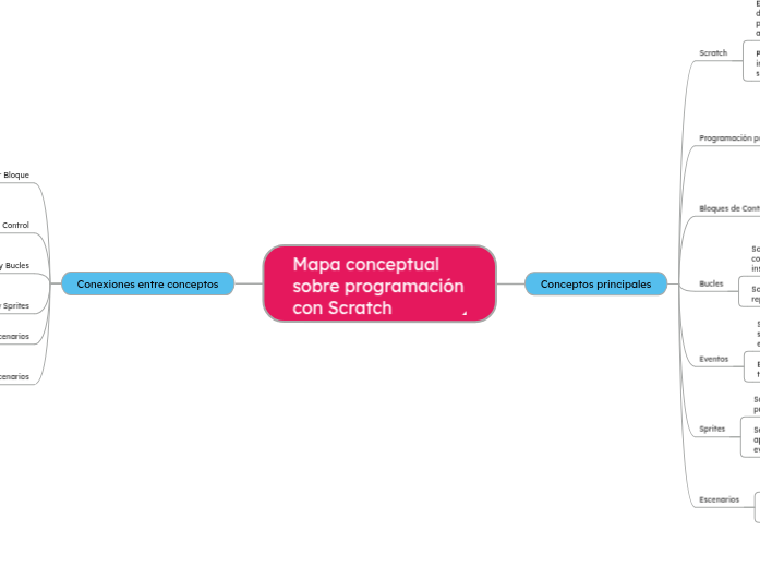 Mapa conceptual sobre programación con Scratch