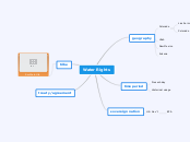 Water Rights - Mind Map
