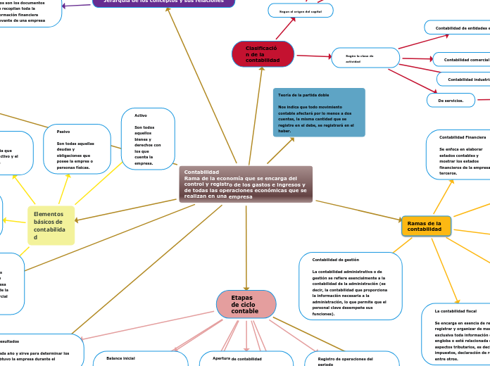 Contabilidad
Rama de la economía que se...- Mapa Mental