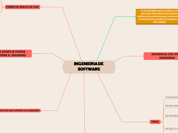 mapa mental - Mind Map