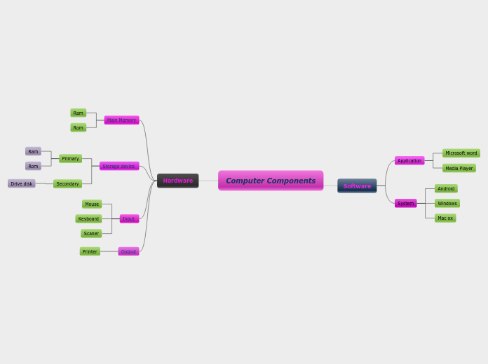 Computer Components - Mind Map
